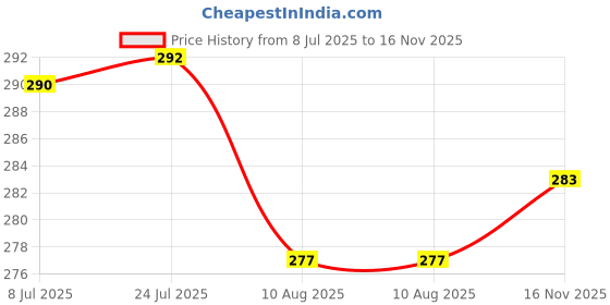 flipkart.com ae maharani Trendy insulated Casserole / Hotpot / Chapati Box / Chapati Container / Hot Case with Lid Thermoware Casserole ae maharani Price History Graph from 8 Jul 2025 to 16 Nov 2025