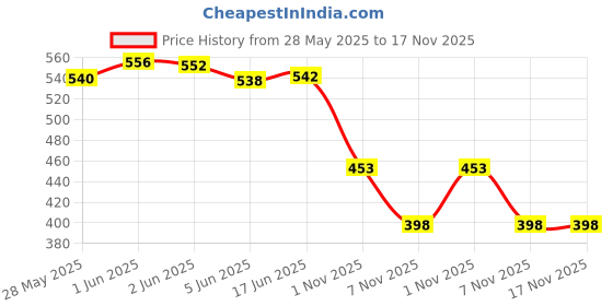 flipkart.com trendy jaas breastfeeding cover for mother Feeding Cloak trendy jaas Price History Graph from 28 May 2025 to 17 Nov 2025