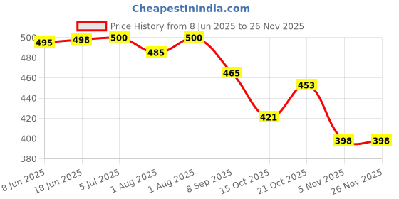 flipkart.com trendy jaas breastfeeding shawl Feeding Cloak trendy jaas Price History Graph from 8 Jun 2025 to 26 Nov 2025
