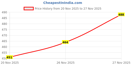 flipkart.com begone Trendy Light Weight Sport Shoe For Men Training & Gym Shoes For Men begone Price History Graph from 20 Nov 2025 to 27 Nov 2025