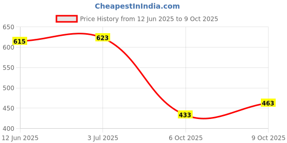 flipkart.com faxian Trendy/ Lightweight & Ethnic Mojaris For Men faxian Price History Graph from 12 Jun 2025 to 9 Oct 2025