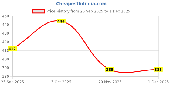 flipkart.com trendy look Disposable Skin Blade, Manual razor Pack of 12, Men & Women trendy look Price History Graph from 25 Sep 2025 to 29 Nov 2025