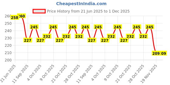 flipkart.com trendy look Nipple Cover / Nipple Protector for Unisex Breast Nipple Shield trendy look Price History Graph from 21 Jun 2025 to 30 Nov 2025
