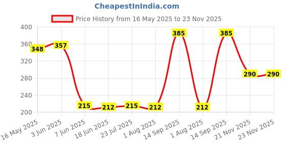 flipkart.com trendy look Plastic Mixing Bowl Professional Hair Dye Applicator Colour Mixing Bowl with Handle Pack of 5 trendy look Price History Graph from 16 May 2025 to 21 Nov 2025