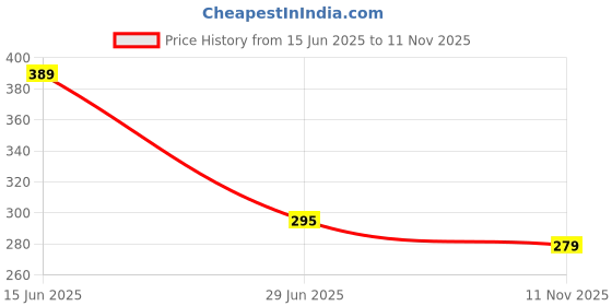 flipkart.com trendy look Stainless Steel Cosmetic Makeup Mixing Palette (Finger) trendy look Price History Graph from 15 Jun 2025 to 11 Nov 2025