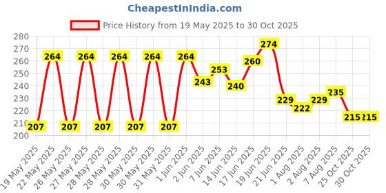 flipkart.com trendy looks Baby Dry Sheet trendy looks Price History Graph from 19 May 2025 to 28 Oct 2025