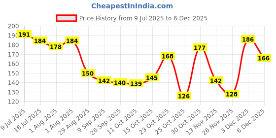 flipkart.com trendy looks Baby Dry Sheet trendy looks Price History Graph from 9 Jul 2025 to 5 Dec 2025