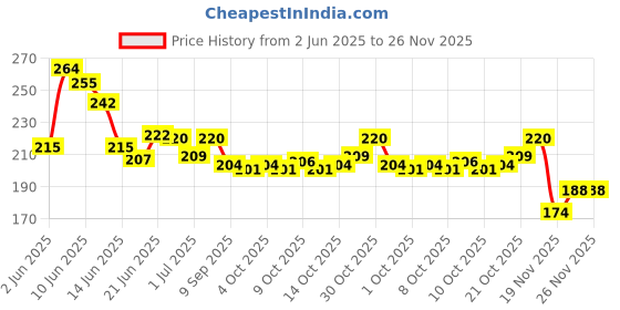 flipkart.com trendy looks Baby Dry Sheets trendy looks Price History Graph from 2 Jun 2025 to 26 Nov 2025