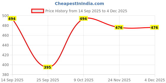 flipkart.com trendy looks Women Boot-Leg High Rise Light Blue Jeans trendy looks Price History Graph from 14 Sep 2025 to 4 Dec 2025