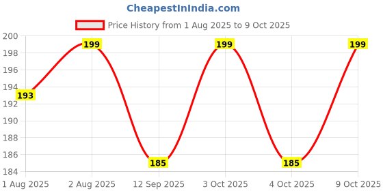 flipkart.com trendy LUKASI SINGLE BIG ROUND MAKE UP POWDER PUFF FOR COMPACT FOUNDATION trendy Price History Graph from 1 Aug 2025 to 9 Oct 2025