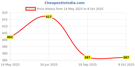 flipkart.com trendy M-30 USB MICROPHONE FOR LAPTOP & PC, EASY TO USE, 360° ADJUSTABLE, PLUG & PLAY USB MIC FOR VIDEO CONFERENCING/MEETING Microphone trendy Price History Graph from 14 May 2025 to 6 Oct 2025