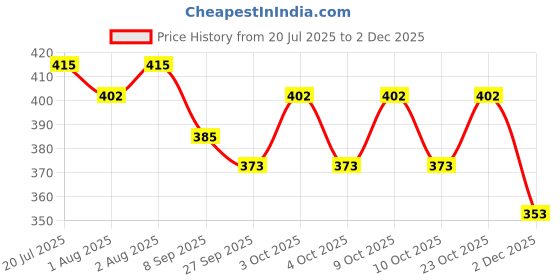 flipkart.com trendy MAKE UP BEAUTY BLENDER FOR FACE POWDER trendy Price History Graph from 20 Jul 2025 to 2 Dec 2025