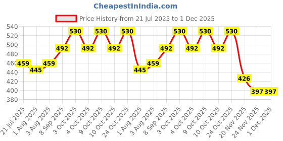 flipkart.com trendy MAKEUP POWDER PUFF COMBINATION trendy Price History Graph from 21 Jul 2025 to 30 Nov 2025