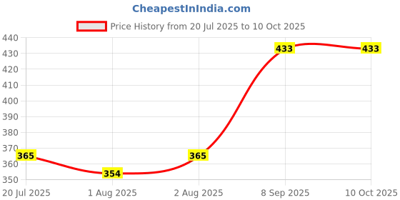flipkart.com trendy MAKEUP SPONGE, TOTAL COVERAGE SPONGE SQUARE SHAPE 2 PCS trendy Price History Graph from 20 Jul 2025 to 9 Oct 2025