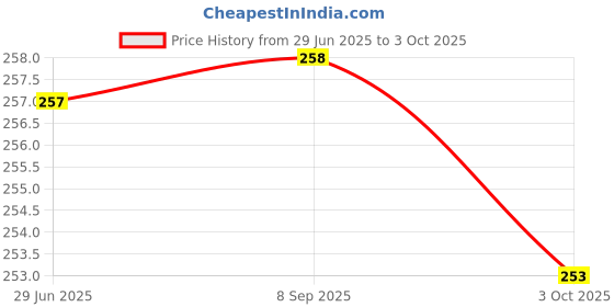 flipkart.com Trendy Mart 50Kg Portable Electronic Digital LCD Pocket Weighing Hanging and Weighing Scale Weighing Scale Price History Graph from 29 Jun 2025 to 3 Oct 2025