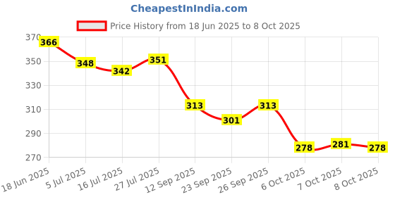flipkart.com bruton Trendy Men Sports Running Running Shoes For Men bruton Price History Graph from 18 Jun 2025 to 8 Oct 2025