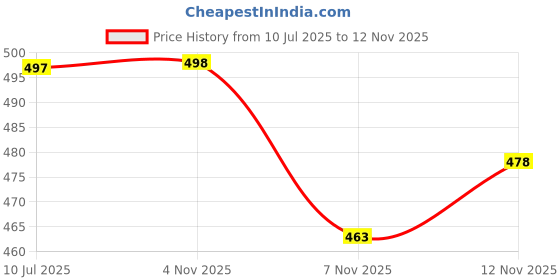 flipkart.com ranzag Trendy mens Chelsea boots Boots For Men Walking Shoes For Men ranzag Price History Graph from 10 Jul 2025 to 12 Nov 2025