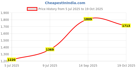 flipkart.com trendy Multipurpose Foldable Wardrobe for Home with Cover | 360 ° Rotating Wheels Metal Semi-Open Book Shelf trendy Price History Graph from 5 Jul 2025 to 19 Oct 2025