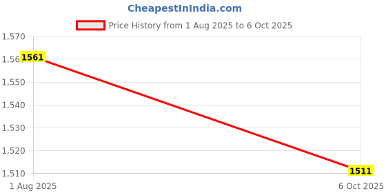 flipkart.com trendy Multipurpose Foldable Wardrobe for Home with Cover | 360 ° Rotating Wheels Metal Semi-Open Book Shelf trendy Price History Graph from 1 Aug 2025 to 6 Oct 2025