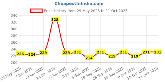 flipkart.com playalong Trendy New Born Washable adjustable/Reusable Microfiber Cotton Cloth Diapers, 0-24 Months (2 Diaper and 2 Insert 5 Layer) playalong Price History Graph from 29 May 2025 to 10 Oct 2025