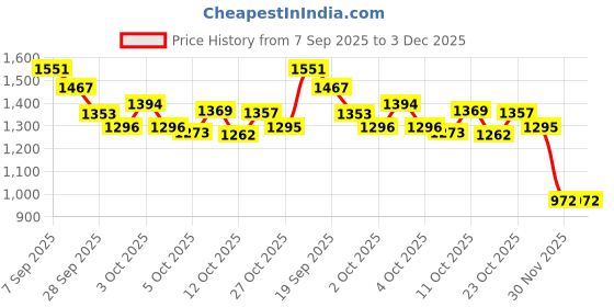 flipkart.com trendy one 1 Foosball Table trendy one Price History Graph from 7 Sep 2025 to 3 Dec 2025