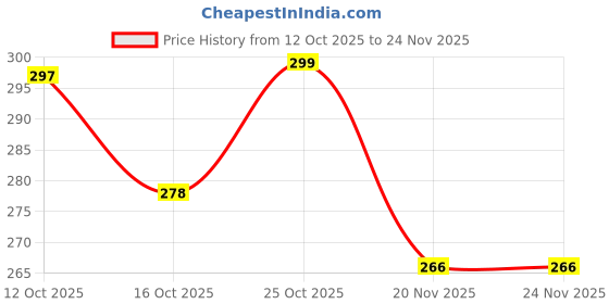 flipkart.com trendy one 360 Rotation LED Light Car for kids trendy one Price History Graph from 12 Oct 2025 to 22 Nov 2025