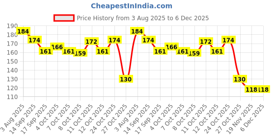flipkart.com trendy one Electronic Writing and Drawing Board (8.5 inch screen ) trendy one Price History Graph from 3 Aug 2025 to 6 Dec 2025
