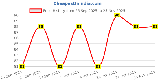 flipkart.com trendy one JRT-12 Pencil trendy one Price History Graph from 26 Sep 2025 to 25 Nov 2025
