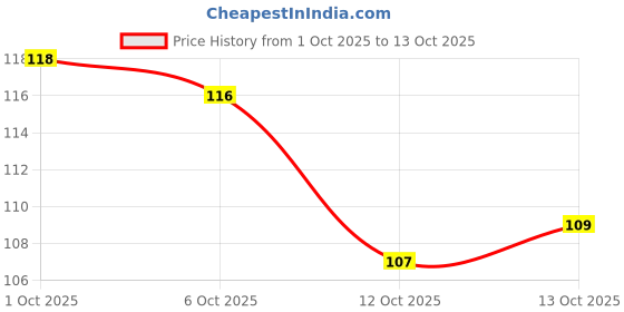 flipkart.com trendy one Plastic Tea and Coffee Strainers Tea Strainer trendy one Price History Graph from 1 Oct 2025 to 13 Oct 2025