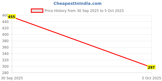 flipkart.com trendy one PU Leather Multipurpose Professional document file trendy one Price History Graph from 30 Sep 2025 to 5 Oct 2025