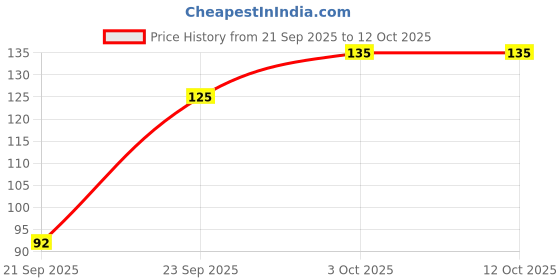 flipkart.com trendy one School Set trendy one Price History Graph from 21 Sep 2025 to 12 Oct 2025