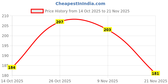 flipkart.com trendy one Unicorn Pencil Box With Sharpener and Calculator with Accessories for Kids Geometry Box trendy one Price History Graph from 14 Oct 2025 to 21 Nov 2025