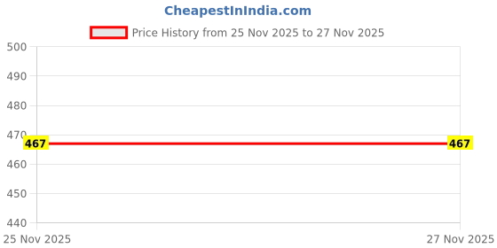 flipkart.com sponic Trendy | Sport |Fashion Sneaker | Gym | Running Shoe for Men Slip On Sneakers For Men sponic Price History Graph from 25 Nov 2025 to 27 Nov 2025