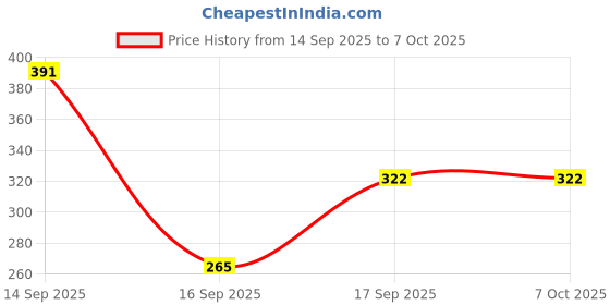 flipkart.com trendy passion 6 cm Lamp Base trendy passion Price History Graph from 14 Sep 2025 to 7 Oct 2025