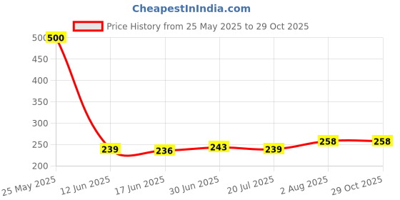 flipkart.com radhey preet Trendy Pet Animal Dog Theme Base Made From Very Soft Fabric Material Stationery Storage Pencil Pouch For Kids & Students, RP1212(25) Art Artificial Leather Pencil Box radhey preet Price History Graph from 25 May 2025 to 29 Oct 2025