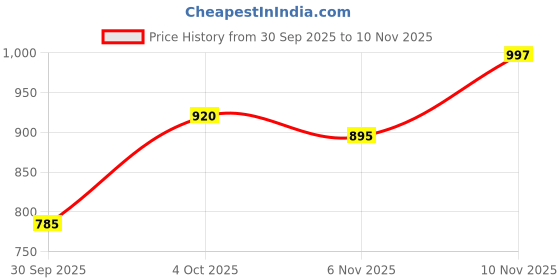 flipkart.com zixer Trendy Premium Lightweight Chalsea Boot/Riding Chalsi Solid Outdoor Formal Shoes Slip On For Men zixer Price History Graph from 30 Sep 2025 to 10 Nov 2025