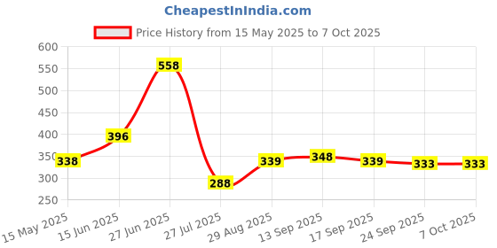 flipkart.com trendy Premium Metal Stackable and Durable,Easy to Assemble Metal Open Book Shelf trendy Price History Graph from 15 May 2025 to 7 Oct 2025