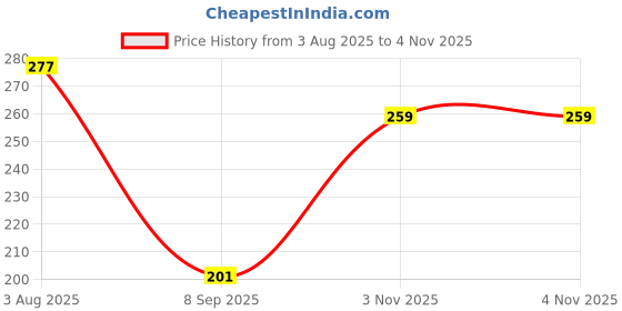 flipkart.com diamodis fashion Trendy Premium Quality School Office Lunch Bag Upto 3 Boxes Lunch Tiffin Bags A1 Waterproof Lunch Bag diamodis fashion Price History Graph from 3 Aug 2025 to 3 Nov 2025