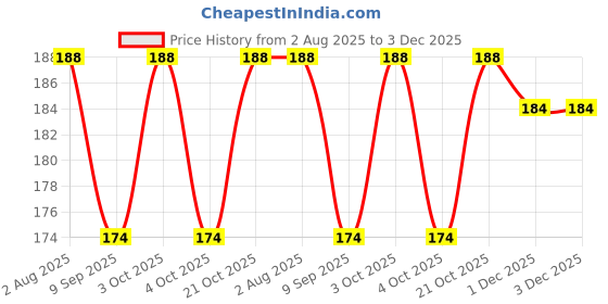 flipkart.com forsure Trendy Premium Quick Dry Gel Nail Polish Nail Art Combo Pack (5ml Each) forsure Price History Graph from 2 Aug 2025 to 3 Dec 2025