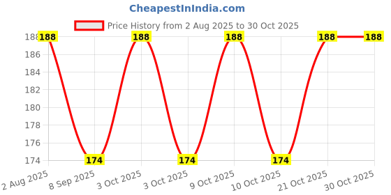 flipkart.com forsure Trendy Premium Quick Dry Gel Nail Polish Nail Art Combo Pack (5ml Each) forsure Price History Graph from 2 Aug 2025 to 29 Oct 2025