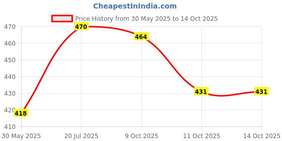 flipkart.com hello friend Trendy Princess Kit with Attractive Pencils and Stickers hello friend Price History Graph from 30 May 2025 to 14 Oct 2025