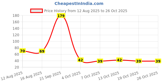 flipkart.com kalpdip Trendy Pub g Free fire Gaming Thumb / Mobile Gaming Finger Sleeve Smooth use Finger Sleeve kalpdip Price History Graph from 12 Aug 2025 to 26 Oct 2025
