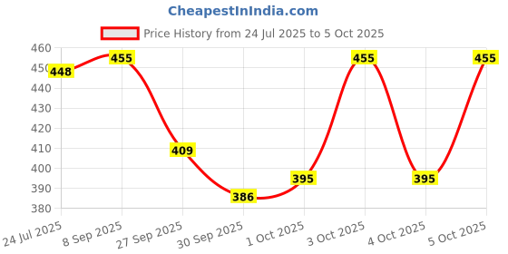 flipkart.com perpaa Trendy Quick-drying, Long-Lasting Gel Based Nail Polish Set of 12 Pcs 5ml each x 12 Pcs, MultiColor Combo perpaa Price History Graph from 24 Jul 2025 to 5 Oct 2025