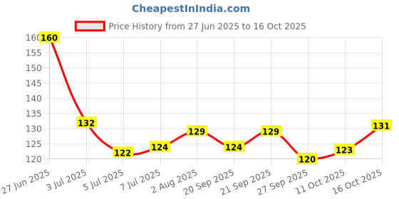 flipkart.com vuto Trendy Quick-drying, Long-Lasting | Chip resistance, Gel Based Nail Polish Combo Multicolor 10 vuto Price History Graph from 27 Jun 2025 to 16 Oct 2025