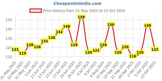 flipkart.com hoot Trendy Quick-drying, Long-Lasting | Chip resistance, Gel Based Nail Polish Combo Multicolor-4 hoot Price History Graph from 21 May 2025 to 23 Oct 2025
