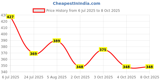 flipkart.com planettoy Trendy Remote Control Hand Sensor Helicopter Drone Flying Toy for Boys planettoy Price History Graph from 6 Jul 2025 to 7 Oct 2025