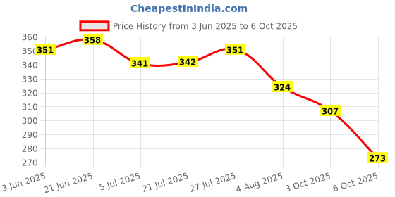 flipkart.com bruton Trendy Running Shoes Running Shoes For Men bruton Price History Graph from 3 Jun 2025 to 6 Oct 2025