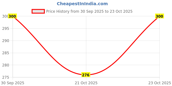 flipkart.com uvx fashion & tech Trendy silver plated alloy anklets Payals in trendy designs. Alloy, Silver Anklet uvx fashion & tech Price History Graph from 30 Sep 2025 to 23 Oct 2025