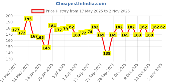 flipkart.com honbon Trendy Spinning Lid With Non-Slip Stronger Base Ashtray for Indoor & Outdoor 1Pc Blue Stainless Steel, Plastic Ashtray honbon Price History Graph from 17 May 2025 to 2 Nov 2025