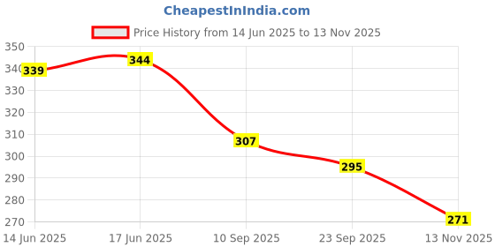 flipkart.com bruton Trendy Sports Running Running Shoes For Men bruton Price History Graph from 14 Jun 2025 to 13 Nov 2025